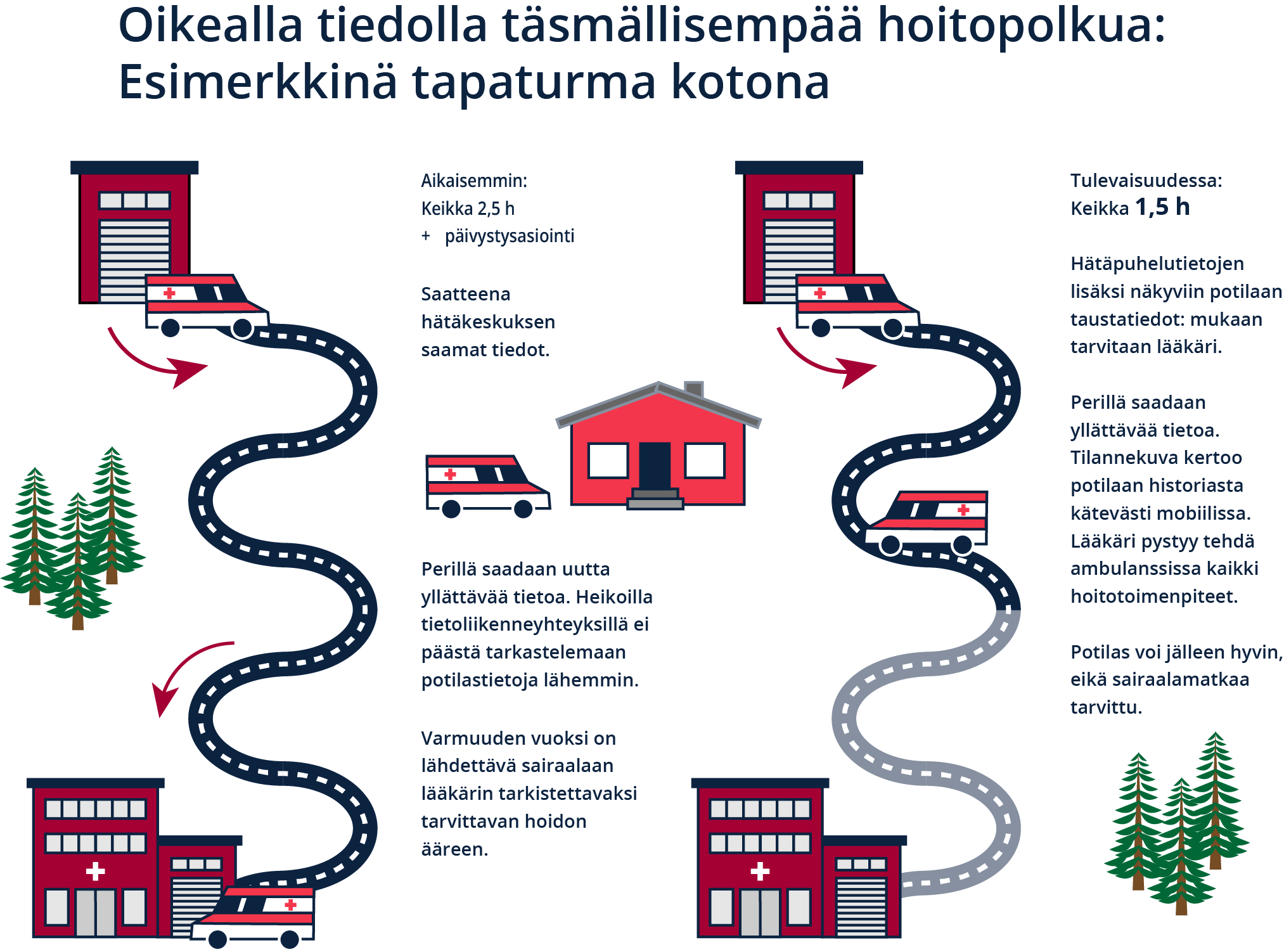 Ambulanssi_matka-aika_digitaalinen_palvelupolku
