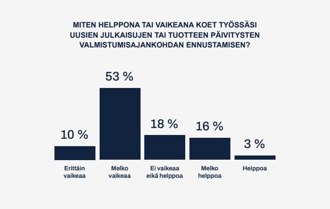 Diagrammi: Miten helppona tai vaikeana koet työssäsi uusien julkaisujen tai tuotteen päivitysten valmistumisajankohdan ennustamisen? 53 % vastaa sen olevan melko vaikeaa.